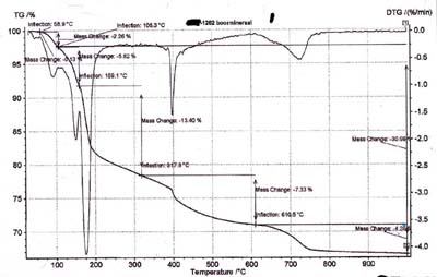 thermische gewichtsanalyse van materiaal van Silex (dit is een ulexiet)