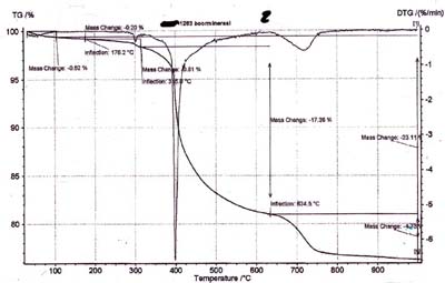 thermische gewichtsanalyse van materiaal van Solargil (dit is een colemaniet)